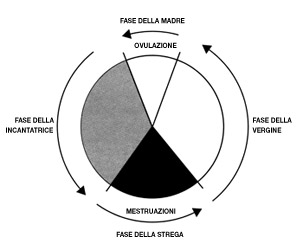 Il tuo ciclo mestruale segue il ciclo lunare? - La casa del grembo